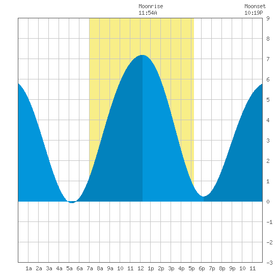 Steamboat Landing tide chart for Monday, November 28, 2022