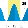 Steamboat Landing tide chart for Monday, November 28, 2022