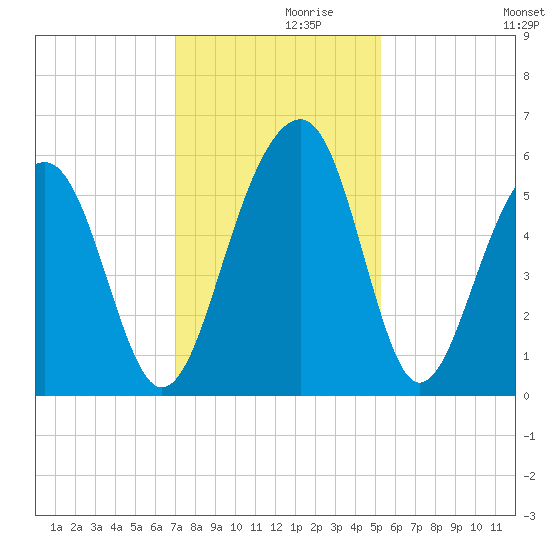 Steamboat Landing tide chart for Tuesday, November 29, 2022
