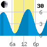 Steamboat Landing tide chart for Wednesday, November 30, 2022