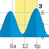 Steamboat Landing tide chart for Thursday, November 3, 2022