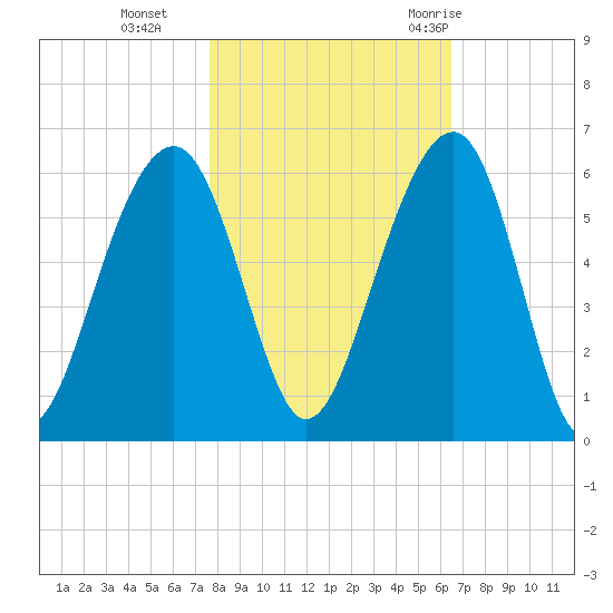 Steamboat Landing tide chart for Friday, November 4, 2022