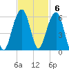 Steamboat Landing tide chart for Sunday, November 6, 2022