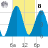Steamboat Landing tide chart for Tuesday, November 8, 2022