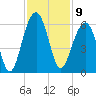 Steamboat Landing tide chart for Wednesday, November 9, 2022