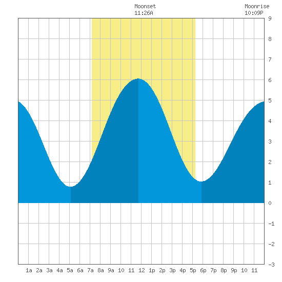 Steamboat Landing tide chart for Tuesday, December 13, 2022