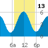 Steamboat Landing tide chart for Tuesday, December 13, 2022