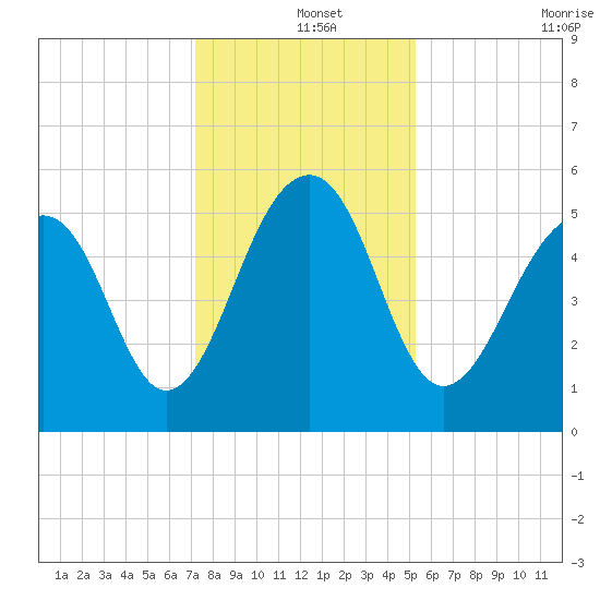 Steamboat Landing tide chart for Wednesday, December 14, 2022
