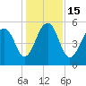 Steamboat Landing tide chart for Thursday, December 15, 2022
