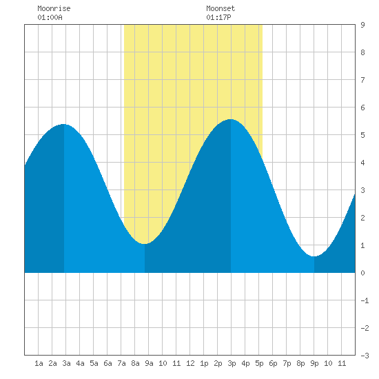 Steamboat Landing tide chart for Saturday, December 17, 2022