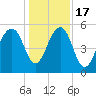 Steamboat Landing tide chart for Saturday, December 17, 2022