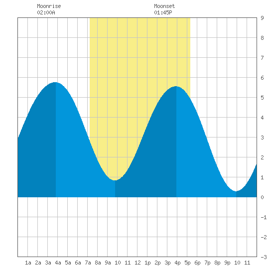 Steamboat Landing tide chart for Sunday, December 18, 2022