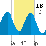 Steamboat Landing tide chart for Sunday, December 18, 2022