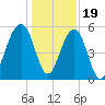 Steamboat Landing tide chart for Monday, December 19, 2022