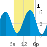 Steamboat Landing tide chart for Thursday, December 1, 2022