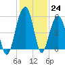 Steamboat Landing tide chart for Saturday, December 24, 2022