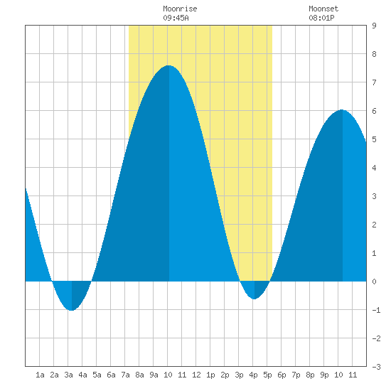 Steamboat Landing tide chart for Sunday, December 25, 2022