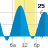 Steamboat Landing tide chart for Sunday, December 25, 2022