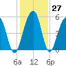 Steamboat Landing tide chart for Tuesday, December 27, 2022