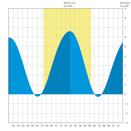 Steamboat Landing tide chart for Wednesday, December 28, 2022