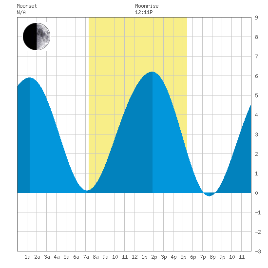 Steamboat Landing tide chart for Thursday, December 29, 2022