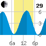 Steamboat Landing tide chart for Thursday, December 29, 2022