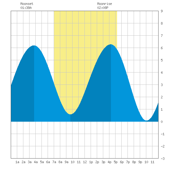 Steamboat Landing tide chart for Friday, December 2, 2022