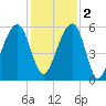 Steamboat Landing tide chart for Friday, December 2, 2022