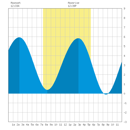 Steamboat Landing tide chart for Friday, December 30, 2022