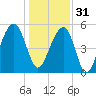 Steamboat Landing tide chart for Saturday, December 31, 2022