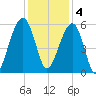 Steamboat Landing tide chart for Sunday, December 4, 2022