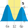 Steamboat Landing tide chart for Monday, December 5, 2022