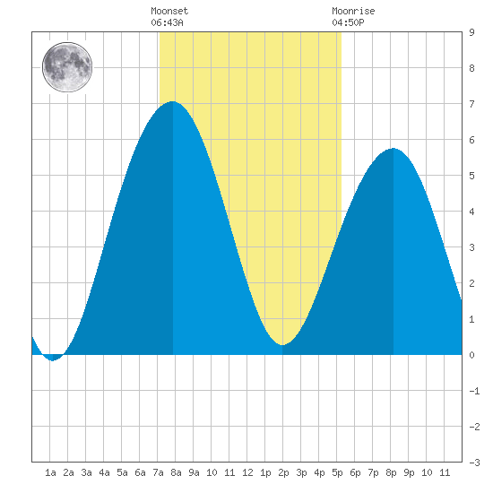 Steamboat Landing tide chart for Wednesday, December 7, 2022