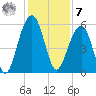 Steamboat Landing tide chart for Wednesday, December 7, 2022