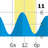 Steamboat Landing tide chart for Wednesday, January 11, 2023