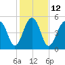 Steamboat Landing tide chart for Thursday, January 12, 2023