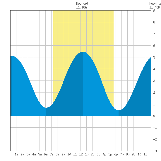 Steamboat Landing tide chart for Friday, January 13, 2023