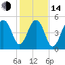 Steamboat Landing tide chart for Saturday, January 14, 2023