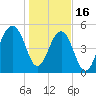Steamboat Landing tide chart for Monday, January 16, 2023