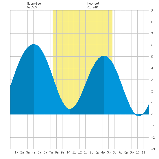 Steamboat Landing tide chart for Tuesday, January 17, 2023