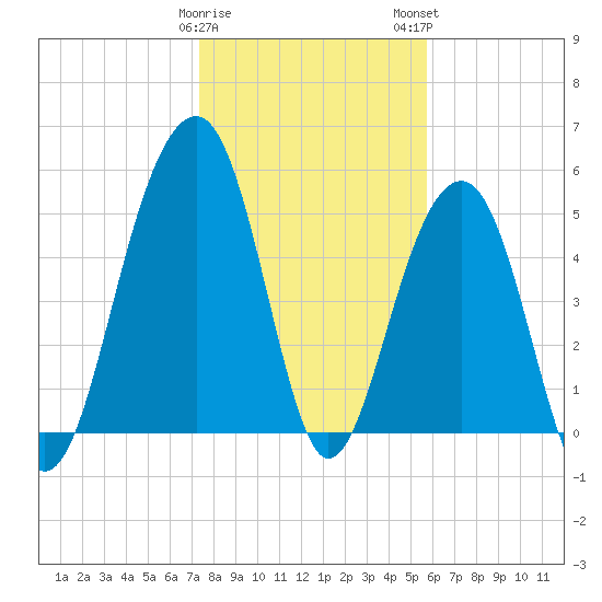 Steamboat Landing tide chart for Friday, January 20, 2023