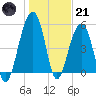 Steamboat Landing tide chart for Saturday, January 21, 2023
