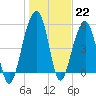 Steamboat Landing tide chart for Sunday, January 22, 2023