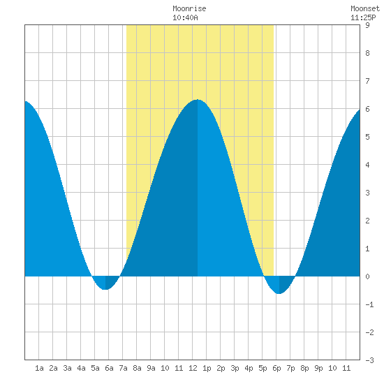 Steamboat Landing tide chart for Thursday, January 26, 2023