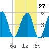 Steamboat Landing tide chart for Friday, January 27, 2023