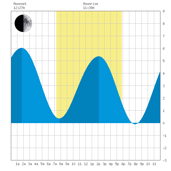 Steamboat Landing tide chart for Saturday, January 28, 2023