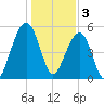 Steamboat Landing tide chart for Tuesday, January 3, 2023