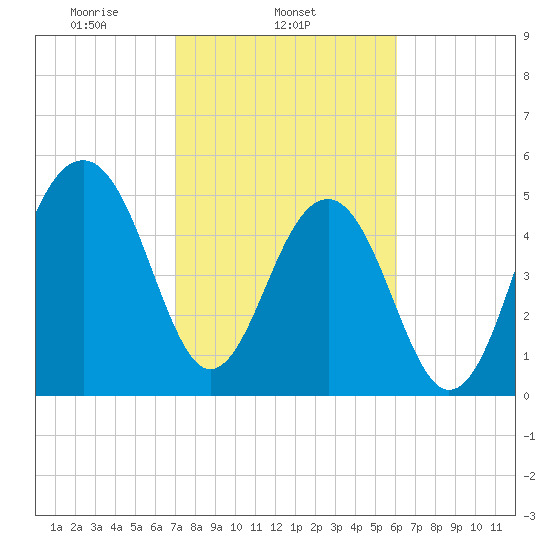 Steamboat Landing tide chart for Tuesday, February 14, 2023