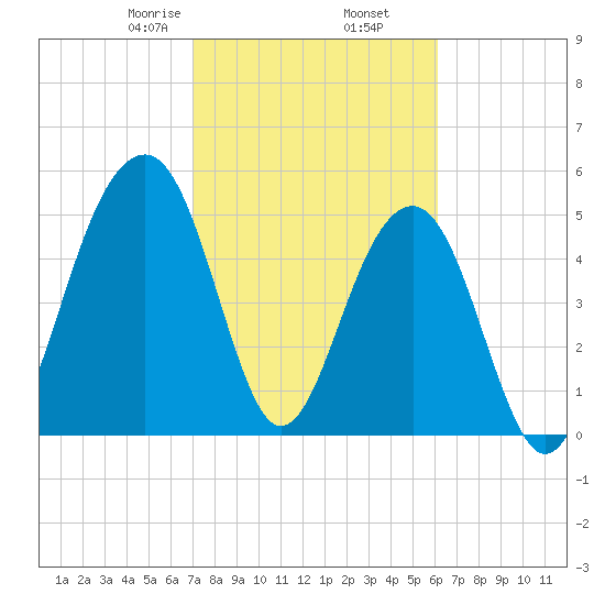 Steamboat Landing tide chart for Thursday, February 16, 2023