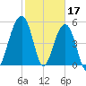 Steamboat Landing tide chart for Friday, February 17, 2023